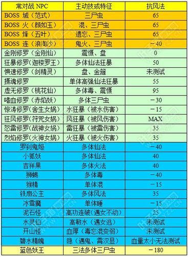 风法是什么属性伤害，风法强吗