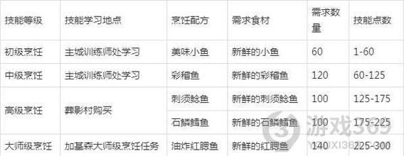 石鳞鳕鱼的烹饪配方联盟，石鳞鳕鱼的烹饪配方有哪些