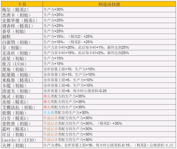 明日方舟经验值怎么看，明日方舟经验计算工具