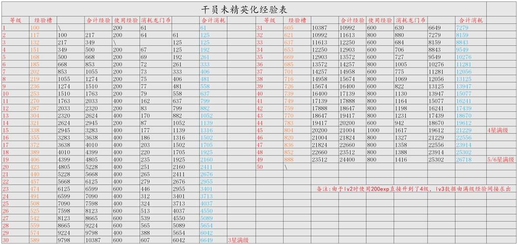 明日方舟经验值怎么看，明日方舟经验计算工具