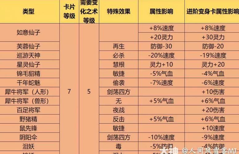 梦幻西游变身卡合成表大全，梦幻西游变身卡哪些值钱