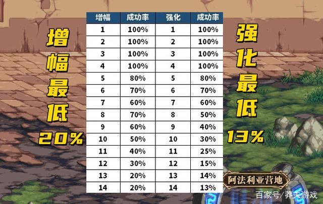 dnf增幅11几率多大，dnf增幅技巧2020