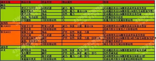 地下城堡2幽谷掉落什么装备，地下城堡2幽谷掉落物品一览