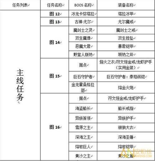 地下城堡2幽谷掉落什么装备，地下城堡2幽谷掉落物品一览