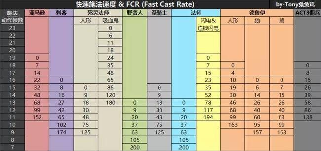 暗黑二施法速度档位,暗黑2加施法速度的符文