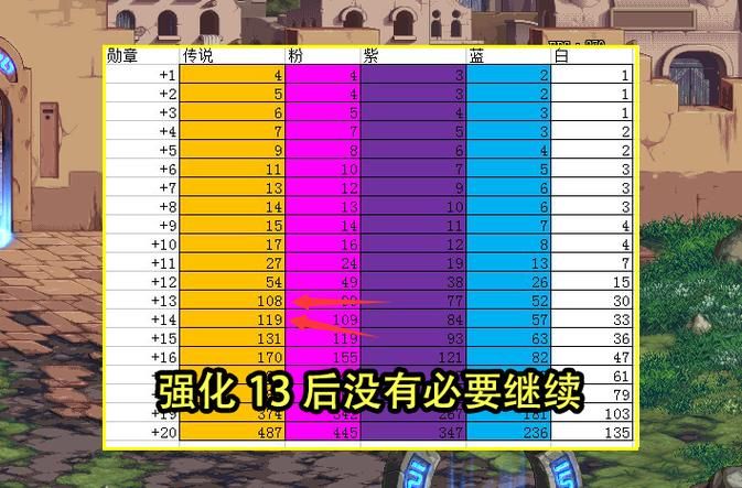 dnf锻造最高多少阶段,dnf锻造最高是多少级2021