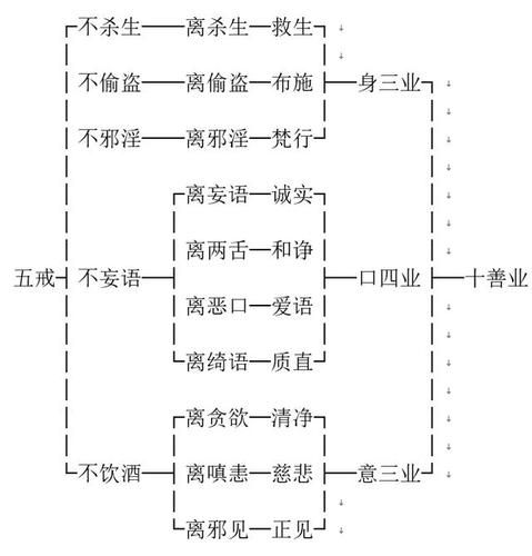 三聚净戒讲解,佛门戒律中的三聚净戒是指