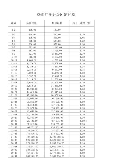 热血江湖升级经验表1~130集，热血江湖升级经验表2019