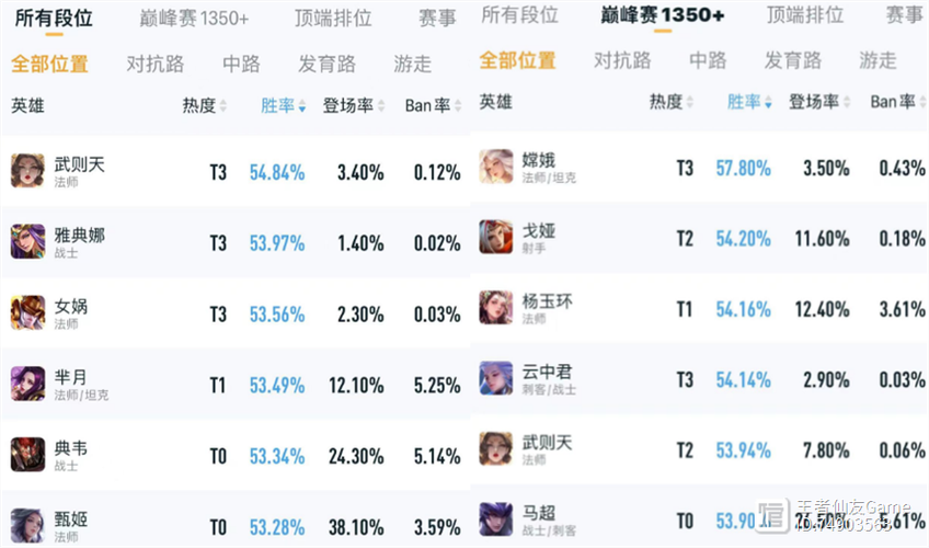 王者荣耀英雄胜率排行榜查看位置介绍，王者荣耀英雄胜率排行榜在哪里查