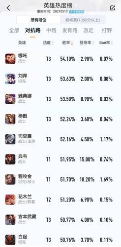 王者荣耀英雄胜率排行榜查看位置介绍，王者荣耀英雄胜率排行榜在哪里查