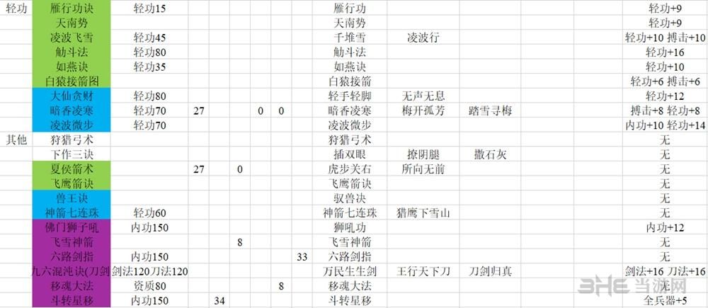 河洛群侠传轻功秘籍怎么获得，河洛群侠传轻功不够50学不了轻功怎么办