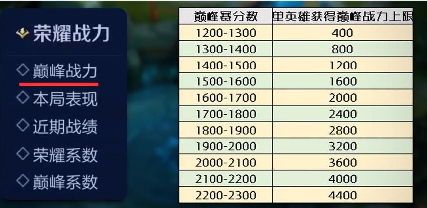 巅峰系数是怎么回事，巅峰系数和巅峰表现是什么意思