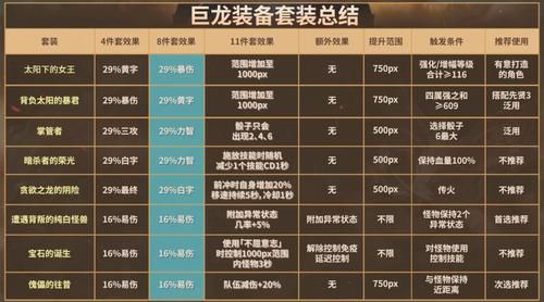dnf巨龙套选哪套，dnf巨龙套装选哪个
