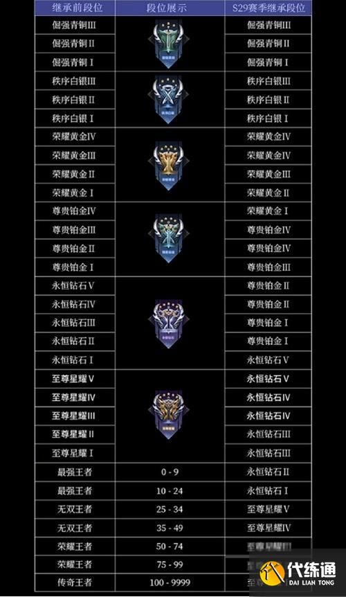 王者排位等级段位表,王者排位等级段位继承