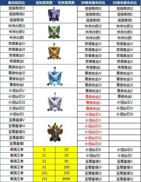 王者排位等级段位表,王者排位等级段位继承