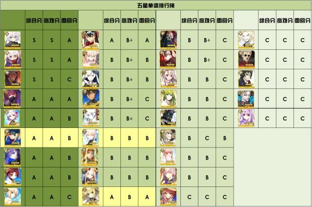 fgo五星从者一览,fgo5星从者推荐