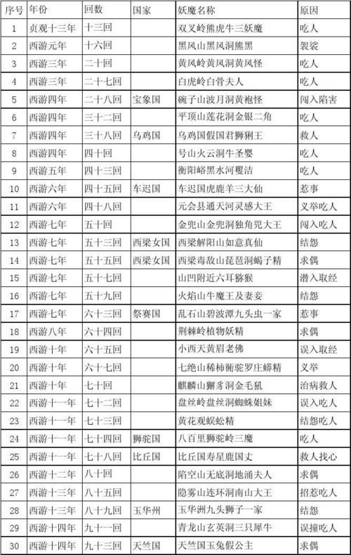 西游记中的妖怪名单图片，西游记中的妖怪名单加外貌图画怎么画