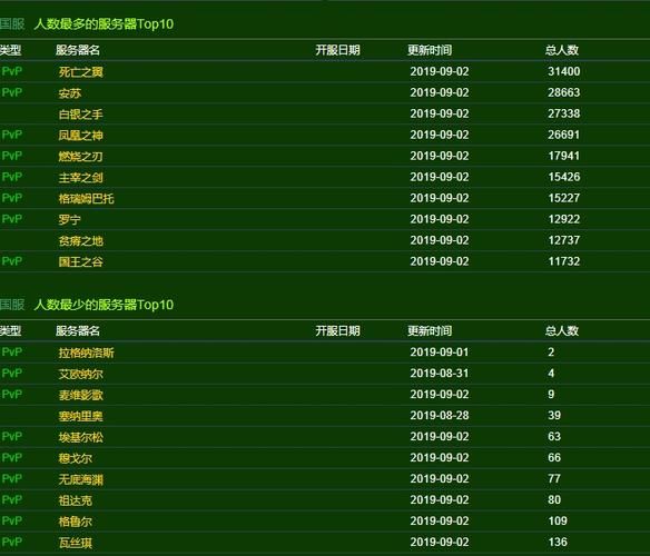 魔兽经典怀旧服人口普查,魔兽世界怀旧服人口普查