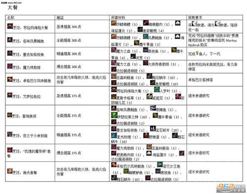 wow烹饪225后菜单哪里学,wow烹饪225任务