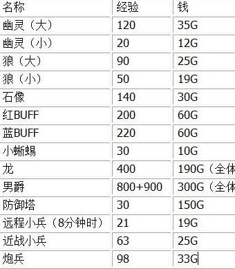 lol咋样升级快,lol怎么升级快速升级技能