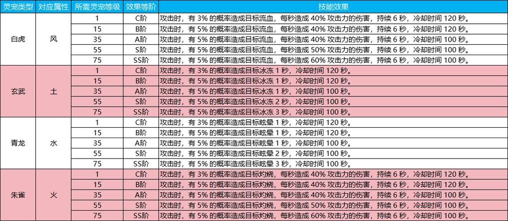 彩虹岛灵宠怎么培养,彩虹岛灵宠升级路线