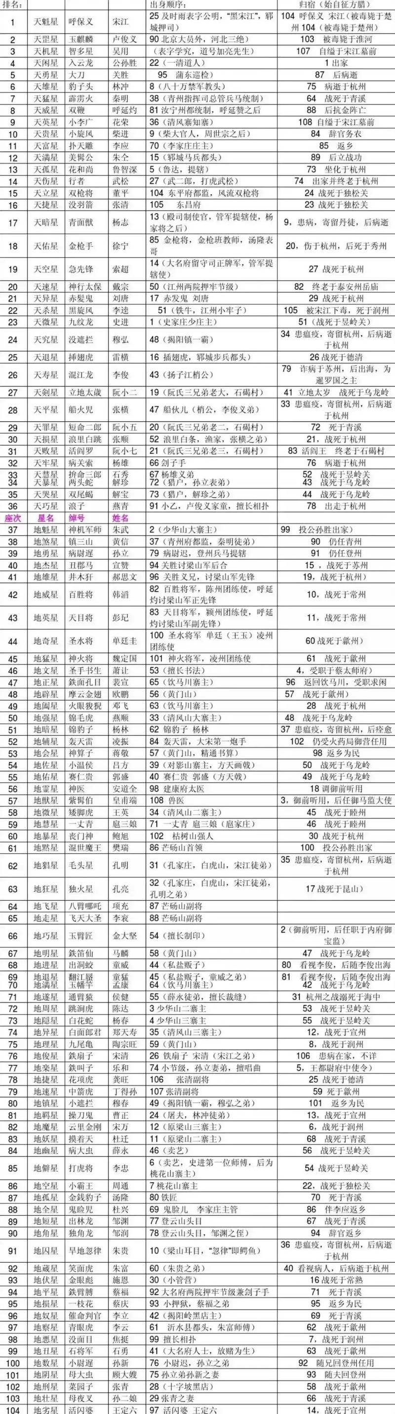 108位好汉有几个女的,108好汉有几个没死