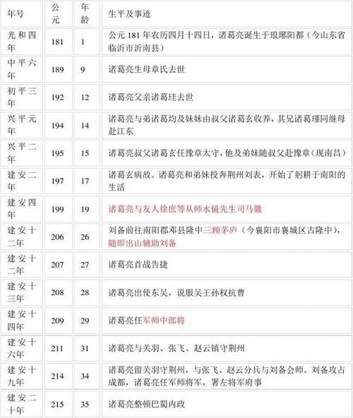 诸葛亮活了多少岁,司马懿活了多少岁