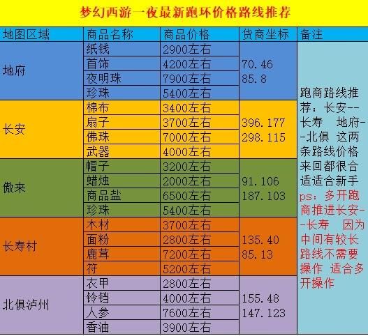 跑商价格表最新,跑商价格表图片
