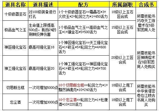 qq三国副本破防表,qq三国副本减伤门槛