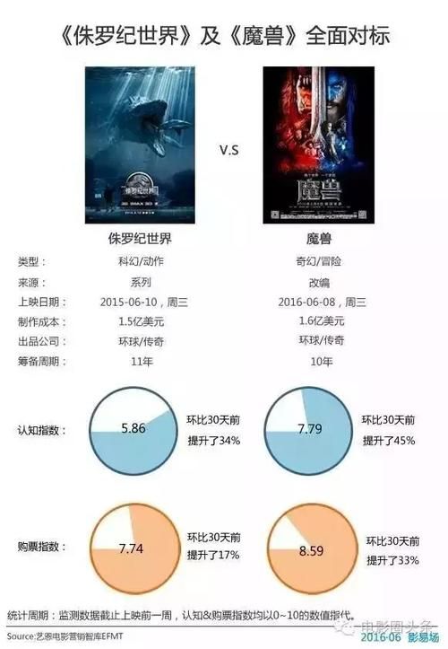 《魔兽》票房,魔兽2电影上映时间