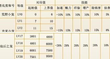 qq游戏宝宝进化度有什么用,QQ游戏宝宝乐园