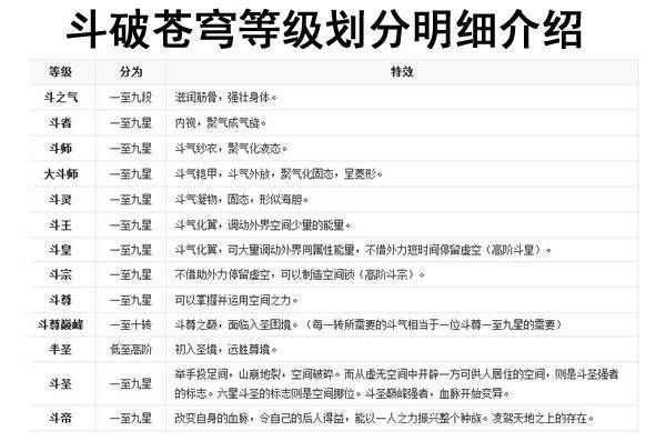 斗破苍穹2游戏等级划分表,斗破苍穹2游戏官网