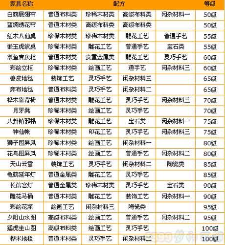 梦幻西游家具配方以及花费,梦幻西游家具配方图