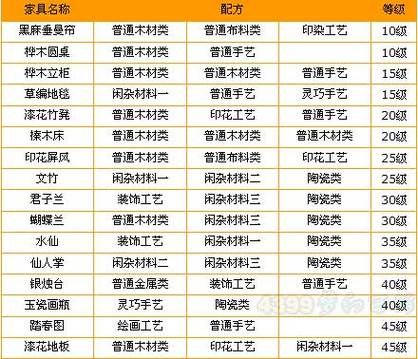 梦幻西游家具配方以及花费,梦幻西游家具配方图