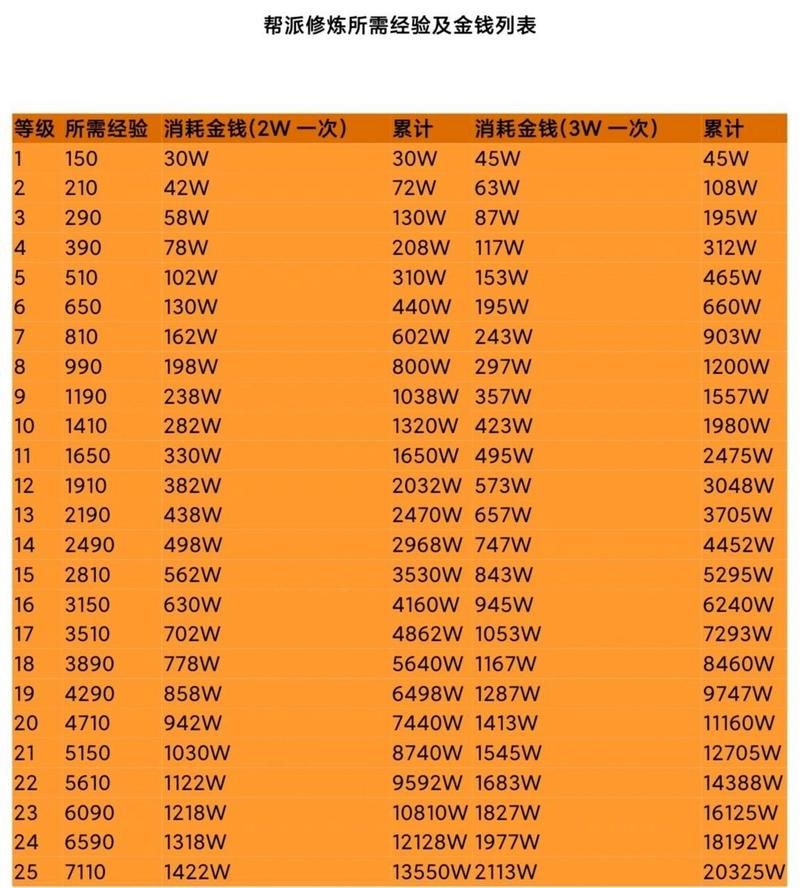 梦幻西游人物修炼花费表,梦幻西游人物属性点计算