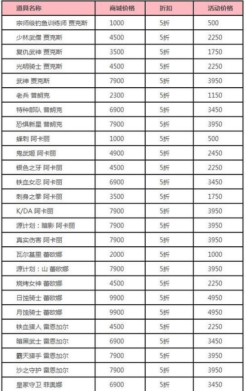 lol英雄价格一览表2023,lol英雄价格改动