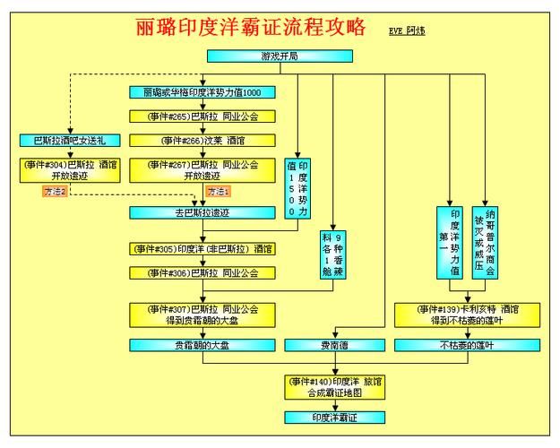 大航海时代4攻略丽璐,大航海时代4攻略赫德拉姆霸者之证