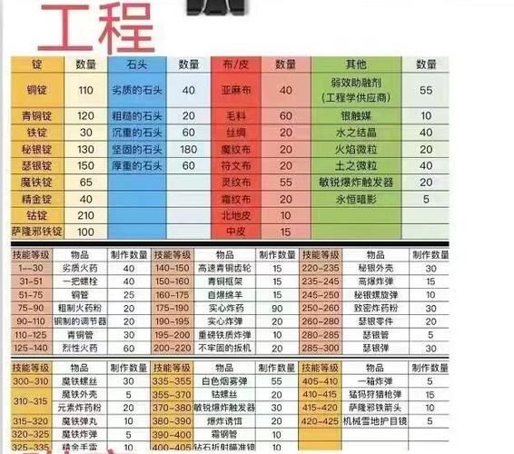 wow工程1-450攻略,wow工程和什么搭配