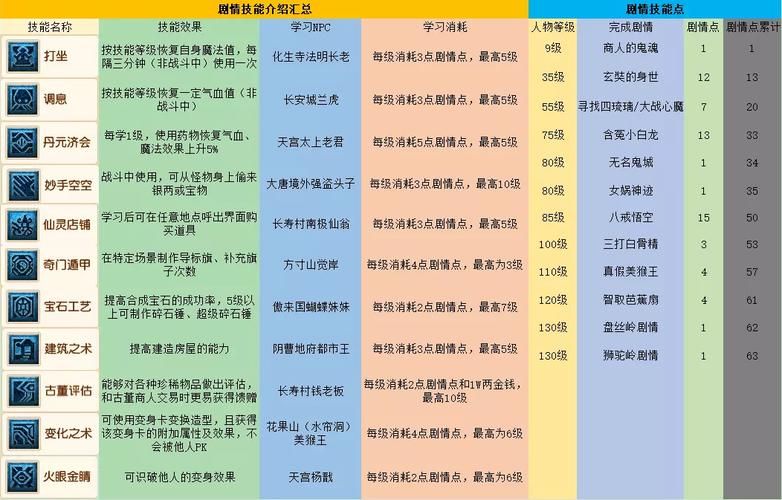 梦幻西游剧情一览表,梦幻西游剧情奖励一览表