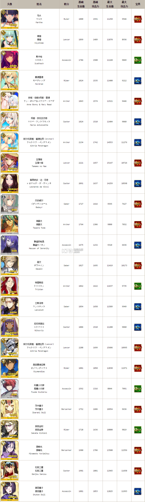 fate全英灵一览表,fgo七大冠位都是谁2023