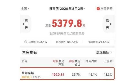 星际穿越票房赚了么,星际穿越票房全球票房排名