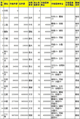 热血三国爵位对应声望,热血三国爵位表