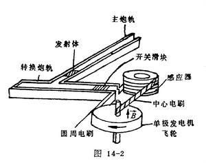 电磁炮按其结构不同可以分为，电磁炮按其结构不同可以分为什么