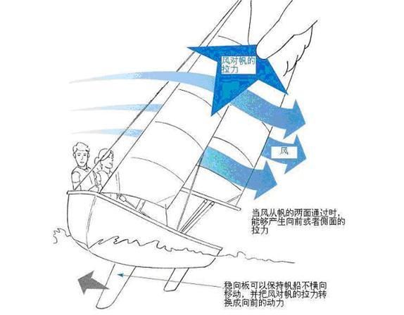 船帆的作用原理，船帆的作用和特点