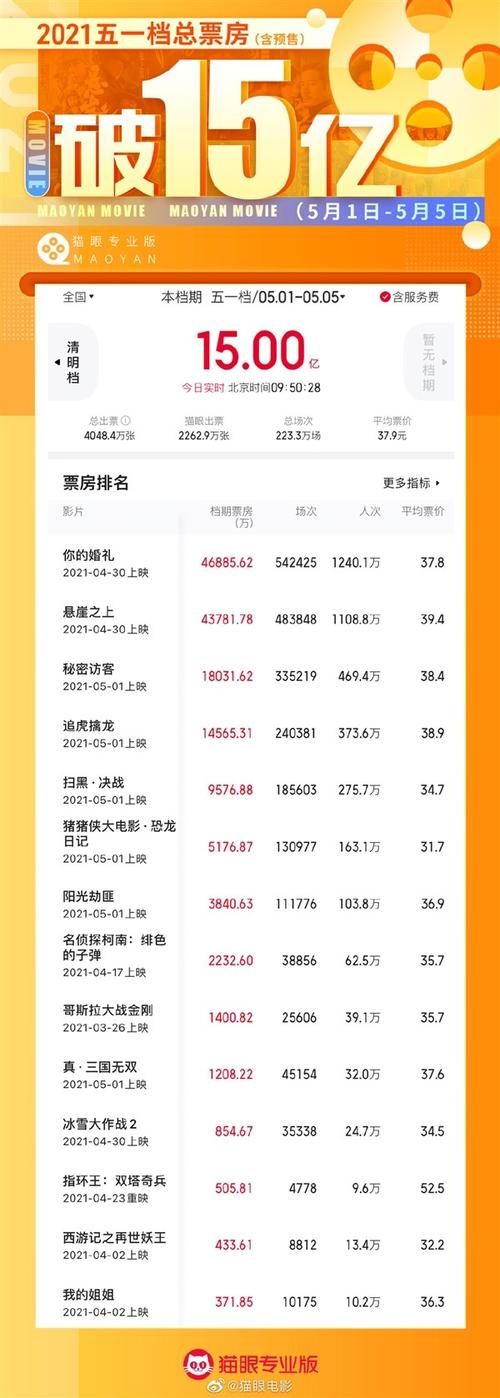 猫眼票房排行榜专业，猫眼实时票房最新排名