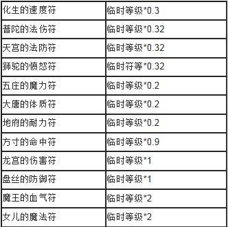 梦幻西游临时符多久消失,梦幻西游临时符属性范围