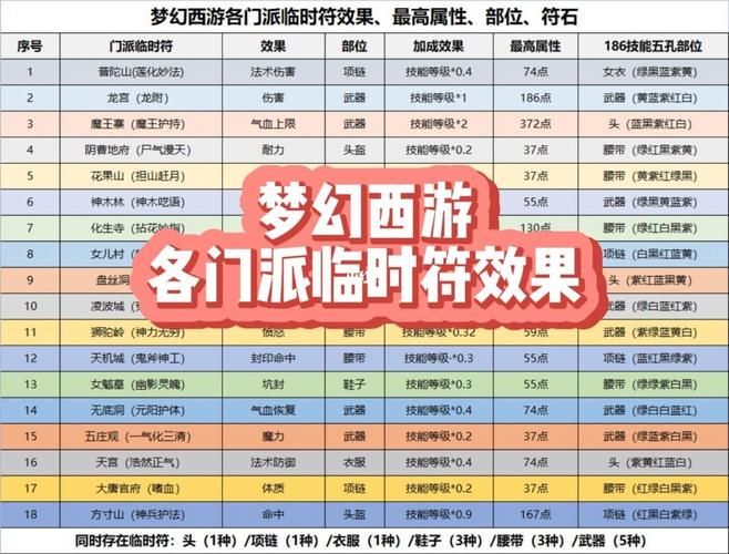 梦幻西游临时符多久消失,梦幻西游临时符属性范围