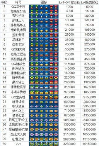qq堂等级名字大全图标，qq堂等级手打要多少年