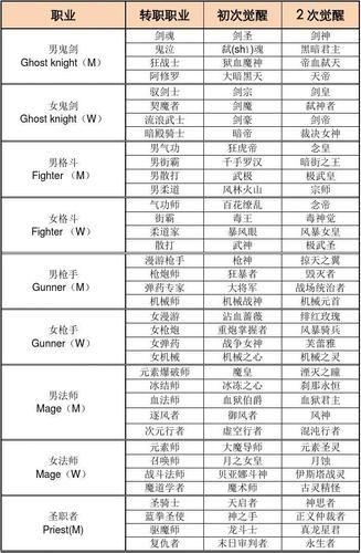 dnf多少级可以转职，dnf多少级转职2020