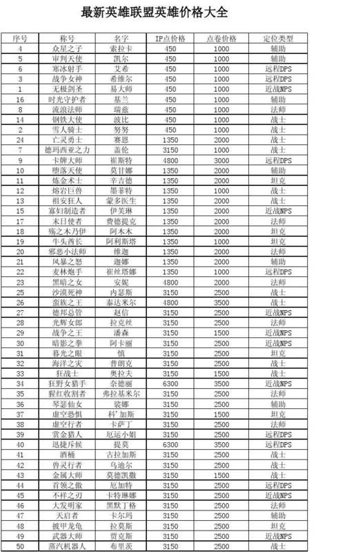 lol英雄降价顺序表2023，lol英雄降价规则